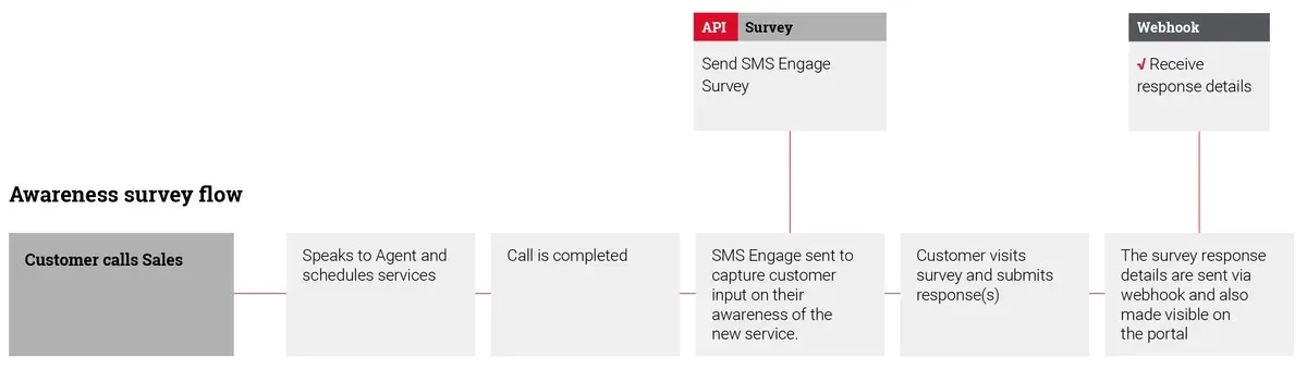 8x8 SMS Engage บัตรCardการสํารวจ