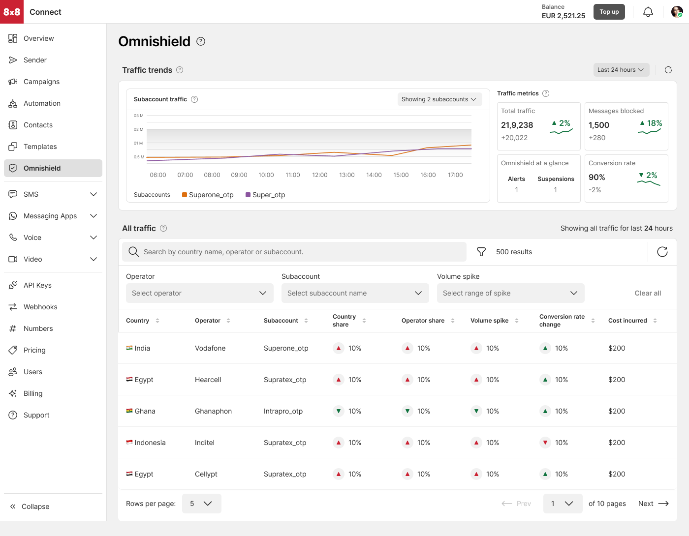 Mockup of Omni Shield dashboard showing traffic trends, messages blocked, conversion rate and more