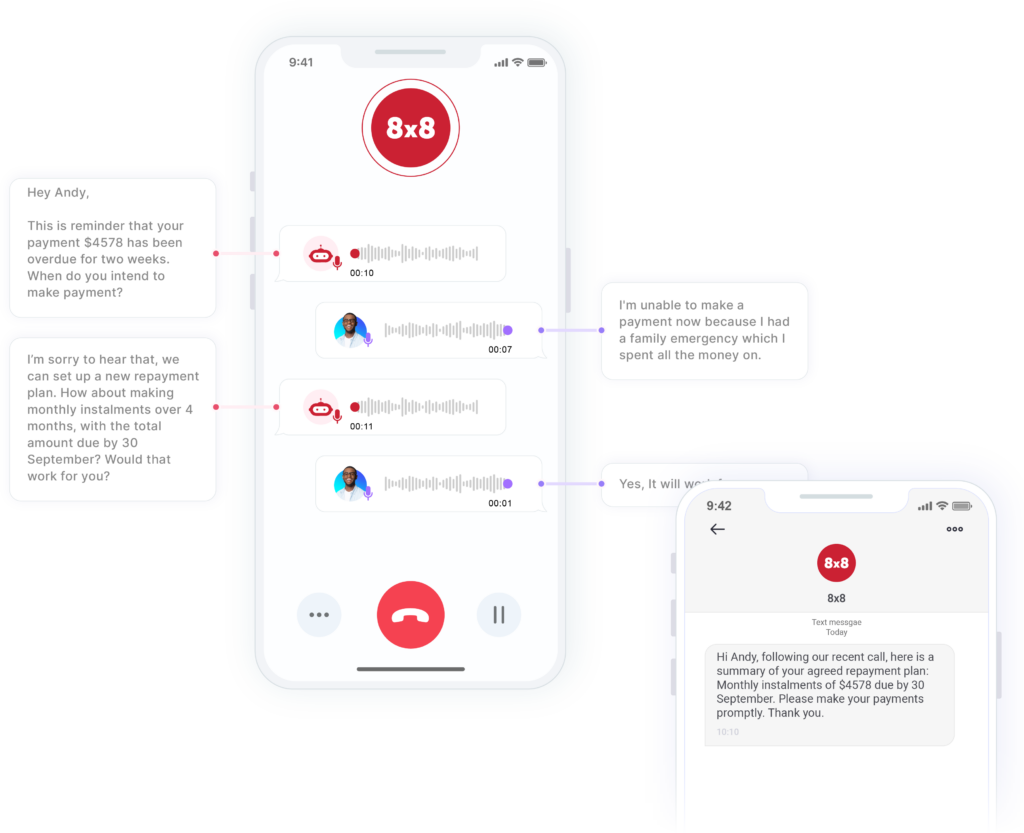 Voice bot contacts debtors to discuss and negotiate repayment plans, confirming repayment dates and details. After the call, a summary of the agreed repayment plan is sent via SMS.