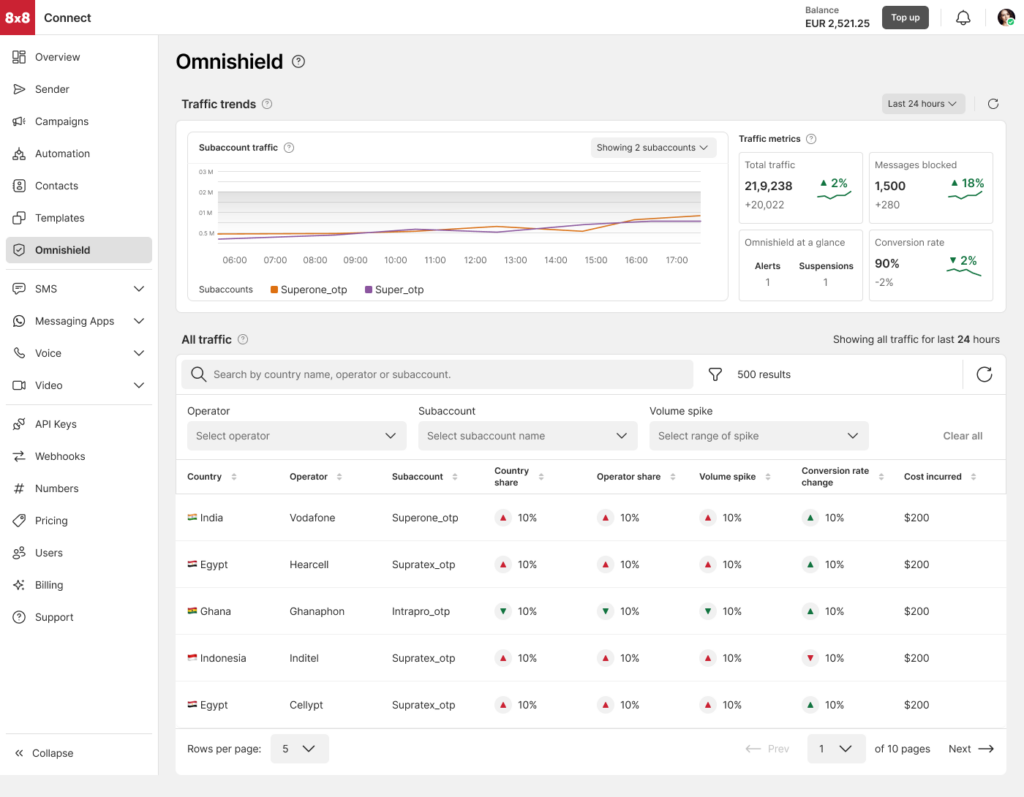 Omni Shield dashboard with data and insights for fraud prevention