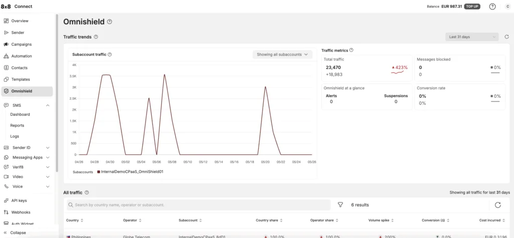 Dashboard view of 8x8 Omni Shield SMS fraud protection interface showing traffic metrics