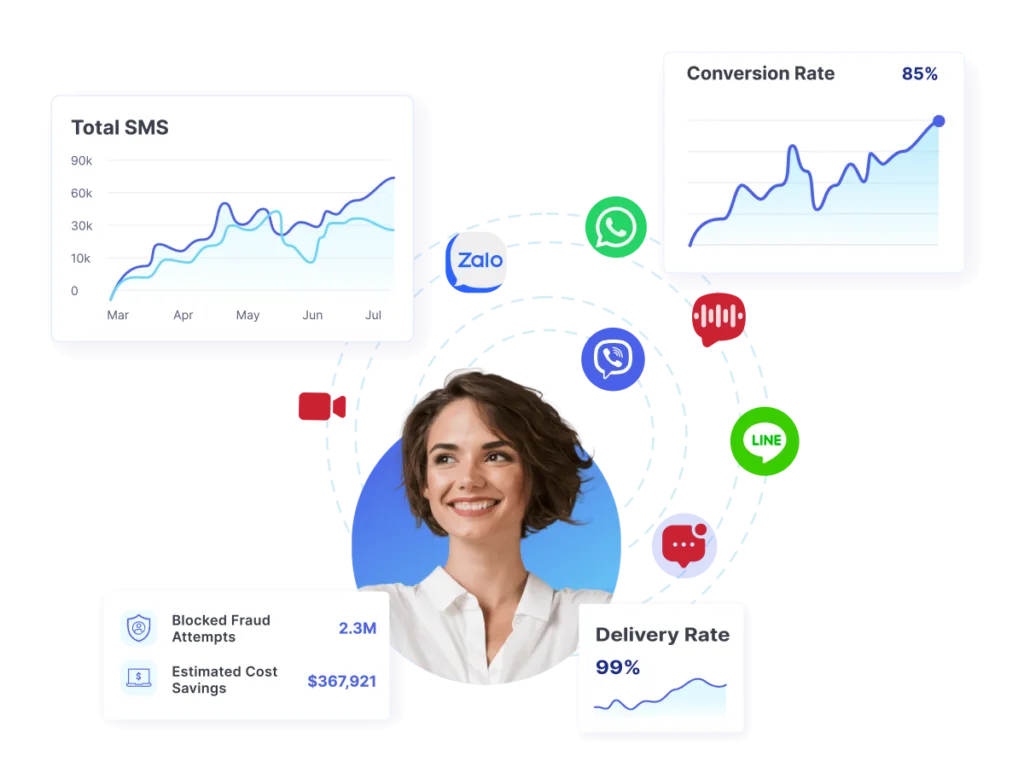 With global CPaaS adoption, businesses can engage with customers across voice, SMS, messaging and video channels.